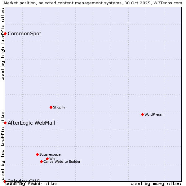Market position of AfterLogic WebMail vs. CommonSpot vs. Solodev CMS