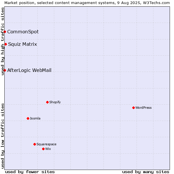 Market position of Squiz Matrix vs. CommonSpot vs. AfterLogic WebMail