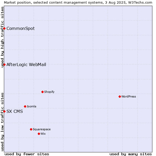 Market position of CommonSpot vs. AfterLogic WebMail vs. SX CMS