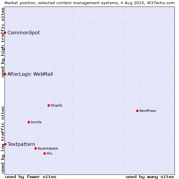 Market position of Textpattern vs. CommonSpot vs. AfterLogic WebMail