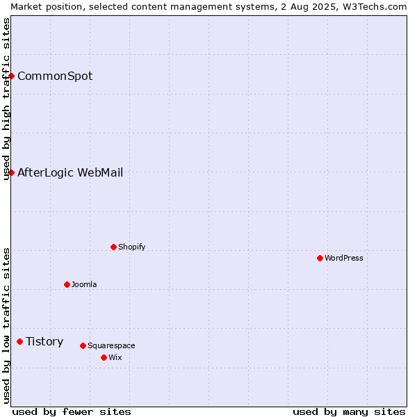 Market position of Tistory vs. CommonSpot vs. AfterLogic WebMail