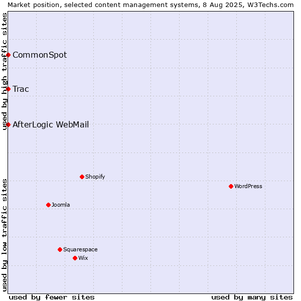 Market position of Trac vs. CommonSpot vs. AfterLogic WebMail