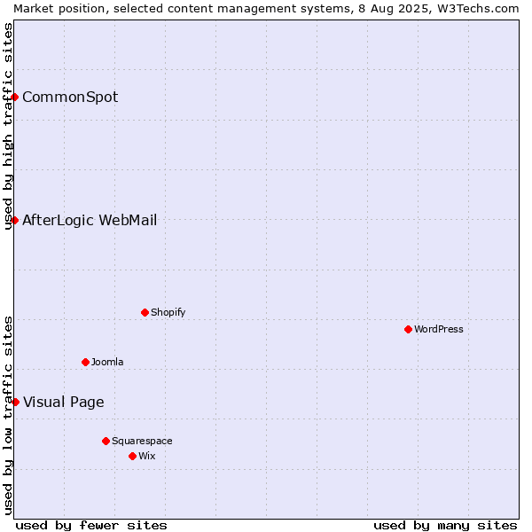 Market position of Visual Page vs. CommonSpot vs. AfterLogic WebMail