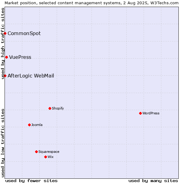 Market position of VuePress vs. CommonSpot vs. AfterLogic WebMail