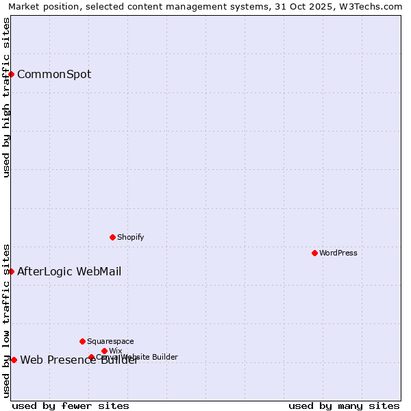 Market position of Web Presence Builder vs. AfterLogic WebMail vs. CommonSpot