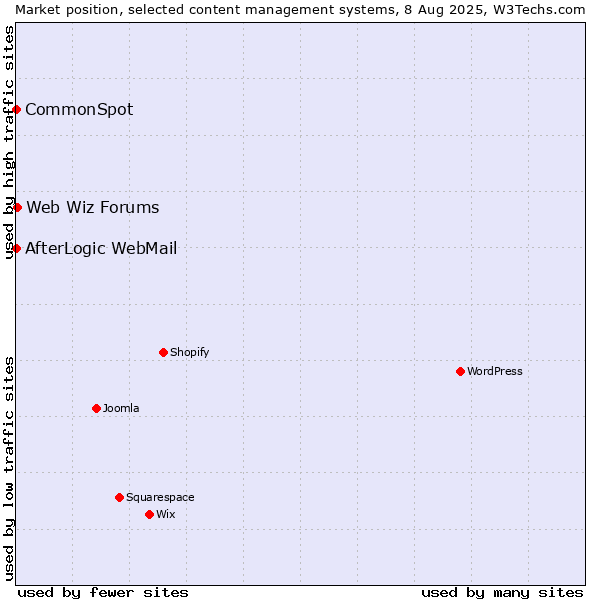 Market position of Web Wiz Forums vs. CommonSpot vs. AfterLogic WebMail