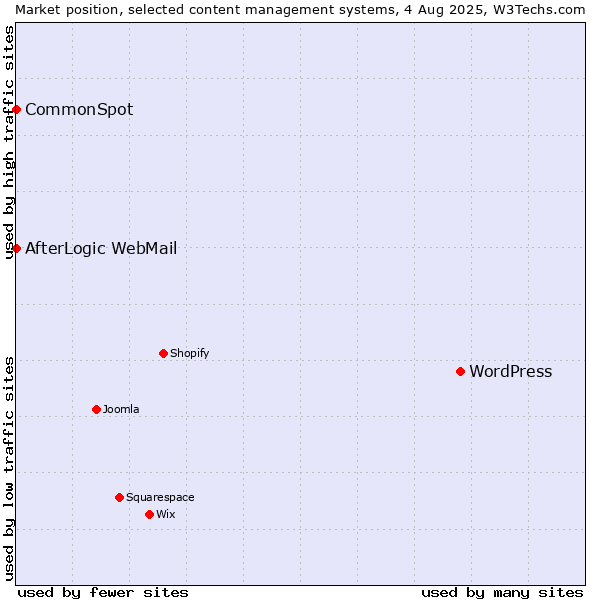 Market position of WordPress vs. CommonSpot vs. AfterLogic WebMail