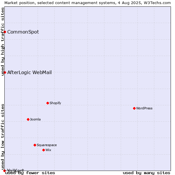 Market position of CommonSpot vs. AfterLogic WebMail vs. Yo!Kart