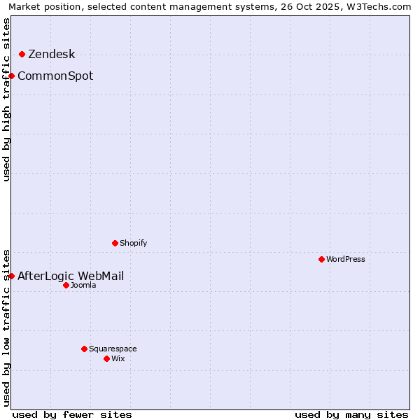 Market position of Zendesk vs. AfterLogic WebMail vs. CommonSpot