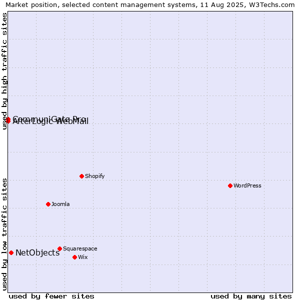 Market position of NetObjects vs. CommuniGate Pro vs. AfterLogic WebMail
