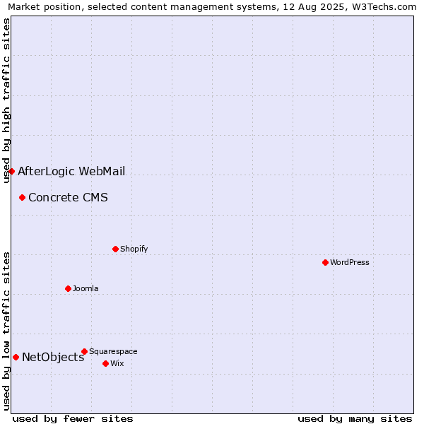 Market position of Concrete CMS vs. NetObjects vs. AfterLogic WebMail