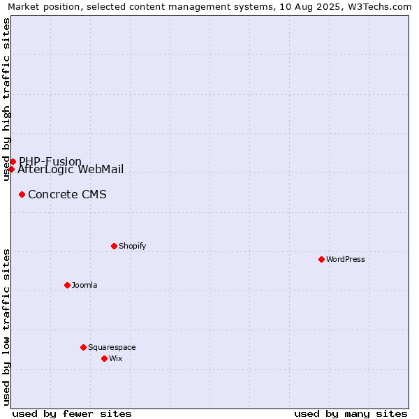Market position of Concrete CMS vs. PHP-Fusion vs. AfterLogic WebMail