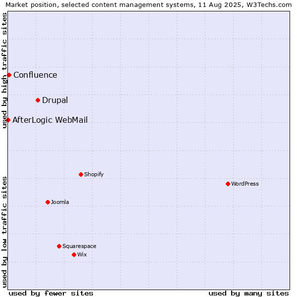 Market position of Drupal vs. Confluence vs. AfterLogic WebMail