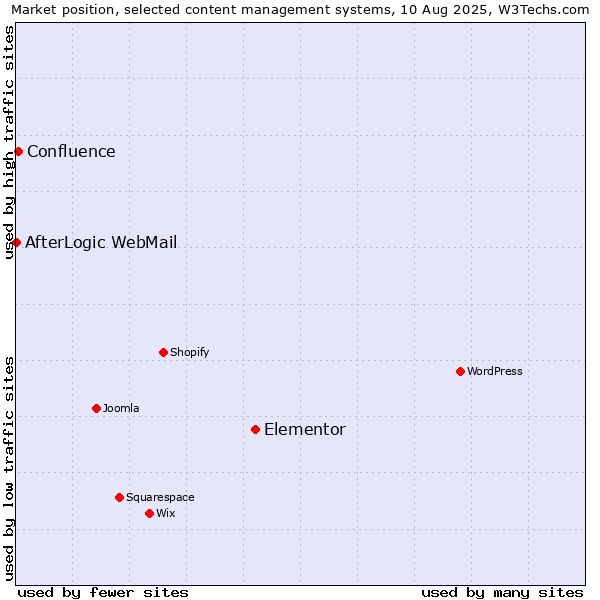 Market position of Elementor vs. Confluence vs. AfterLogic WebMail