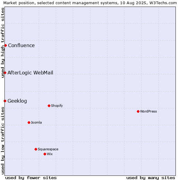 Market position of Confluence vs. AfterLogic WebMail vs. Geeklog