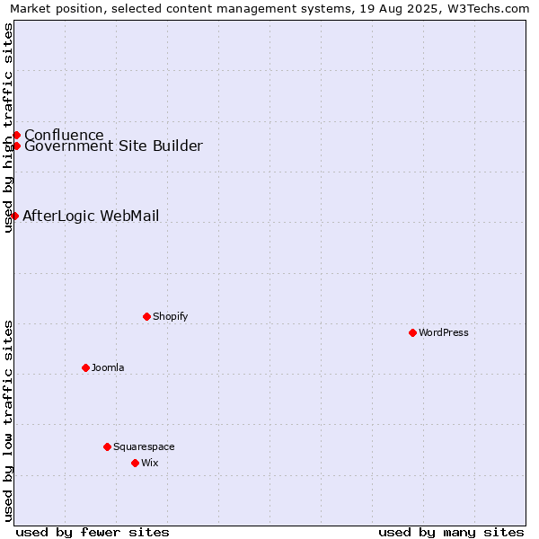 Market position of Government Site Builder vs. Confluence vs. AfterLogic WebMail