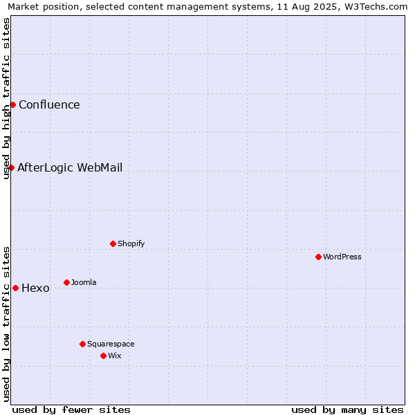 Market position of Hexo vs. Confluence vs. AfterLogic WebMail