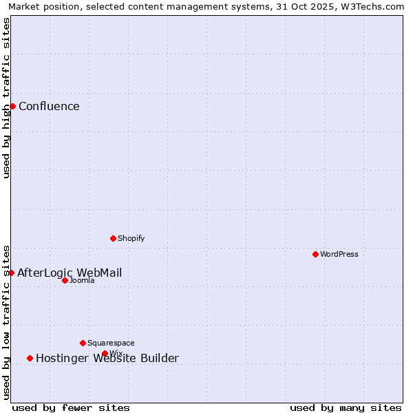 Market position of Hostinger Website Builder vs. Confluence vs. AfterLogic WebMail