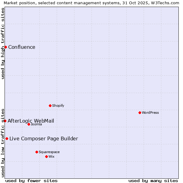 Market position of Live Composer Page Builder vs. Confluence vs. AfterLogic WebMail
