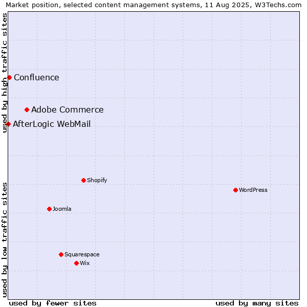 Market position of Adobe Commerce vs. Confluence vs. AfterLogic WebMail