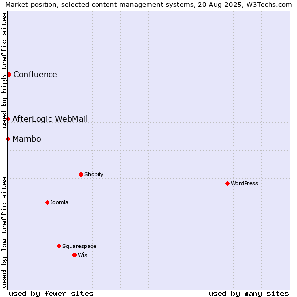 Market position of Confluence vs. Mambo vs. AfterLogic WebMail