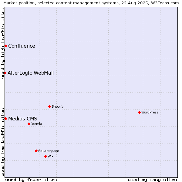Market position of Medios CMS vs. Confluence vs. AfterLogic WebMail