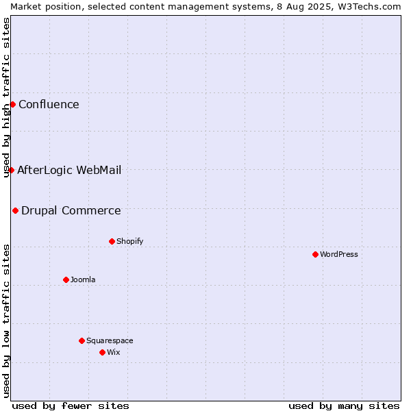 Market position of Drupal Commerce vs. Confluence vs. AfterLogic WebMail