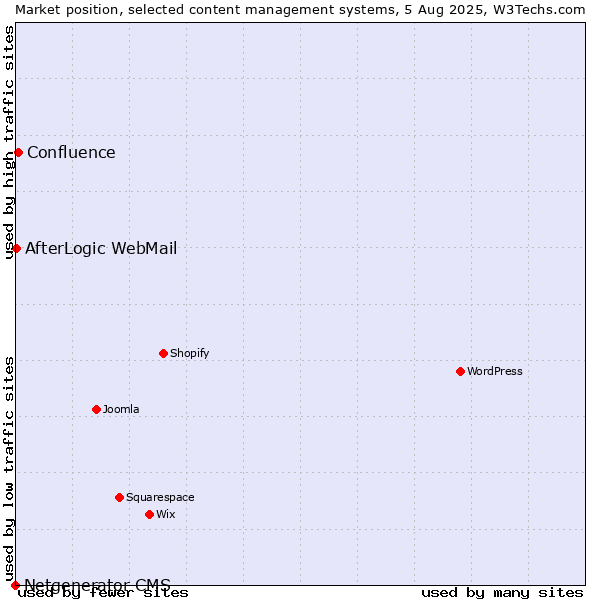 Market position of Confluence vs. AfterLogic WebMail vs. Netgenerator CMS