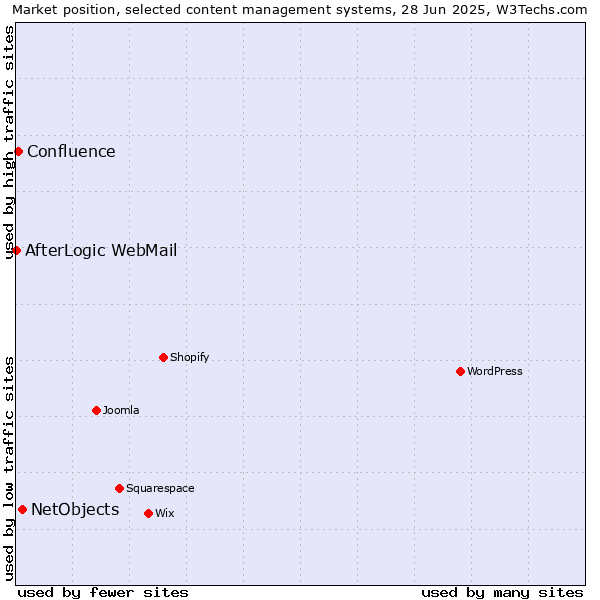Market position of NetObjects vs. Confluence vs. AfterLogic WebMail