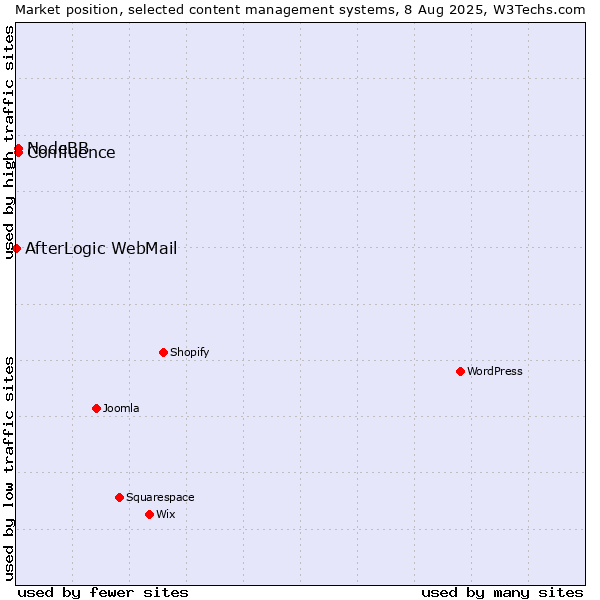Market position of NodeBB vs. Confluence vs. AfterLogic WebMail