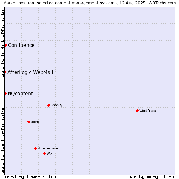 Market position of Confluence vs. NQcontent vs. AfterLogic WebMail