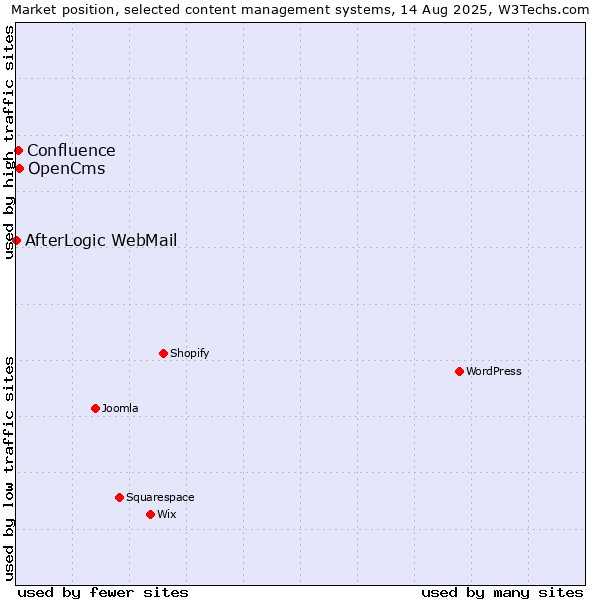 Market position of OpenCms vs. Confluence vs. AfterLogic WebMail