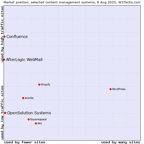 Market position of OpenSolution Systems vs. Confluence vs. AfterLogic WebMail