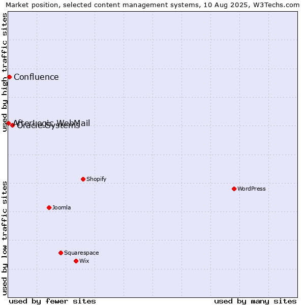 Market position of Oracle Systems vs. Confluence vs. AfterLogic WebMail