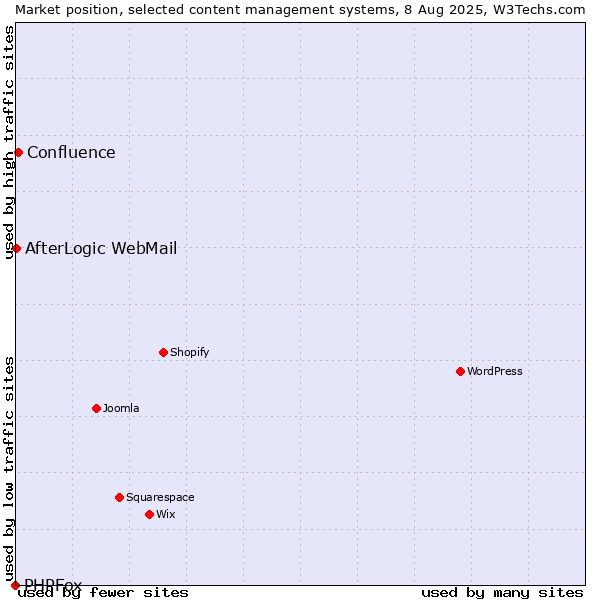 Market position of Confluence vs. AfterLogic WebMail vs. PHPFox