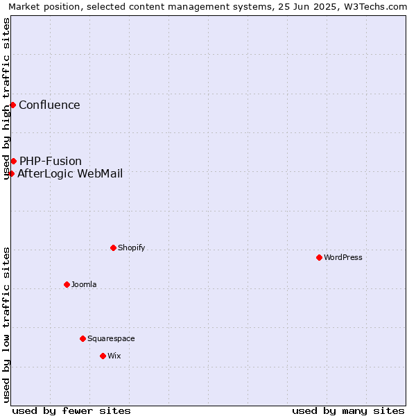 Market position of PHP-Fusion vs. Confluence vs. AfterLogic WebMail