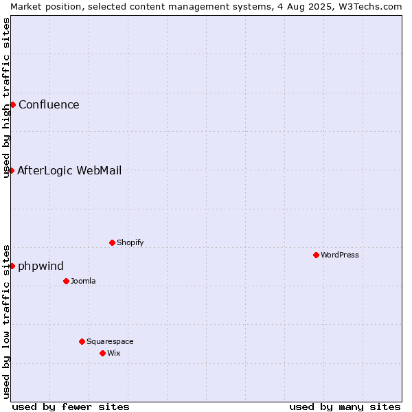 Market position of Confluence vs. phpwind vs. AfterLogic WebMail