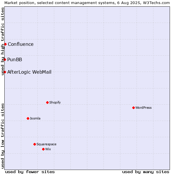 Market position of Confluence vs. PunBB vs. AfterLogic WebMail