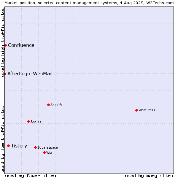 Market position of Tistory vs. Confluence vs. AfterLogic WebMail