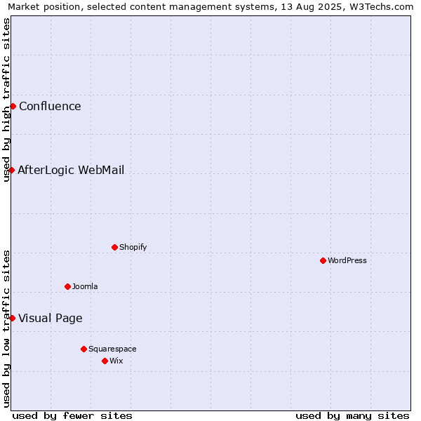 Market position of Confluence vs. Visual Page vs. AfterLogic WebMail