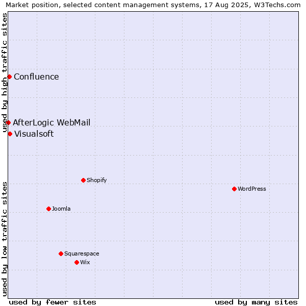 Market position of Visualsoft vs. Confluence vs. AfterLogic WebMail