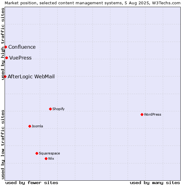 Market position of VuePress vs. Confluence vs. AfterLogic WebMail