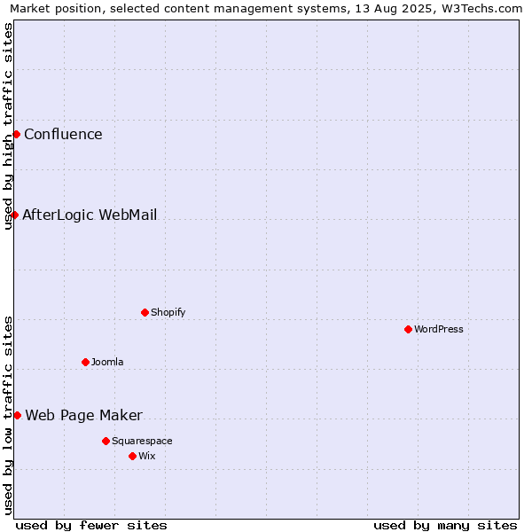 Market position of Web Page Maker vs. Confluence vs. AfterLogic WebMail