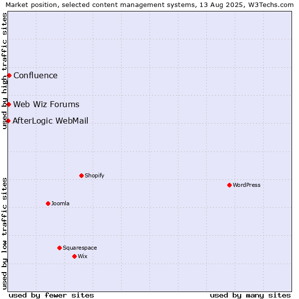 Market position of Confluence vs. Web Wiz Forums vs. AfterLogic WebMail
