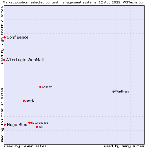 Market position of Hugo Blox vs. Confluence vs. AfterLogic WebMail