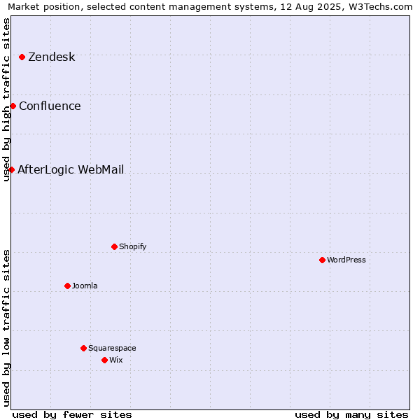 Market position of Zendesk vs. Confluence vs. AfterLogic WebMail