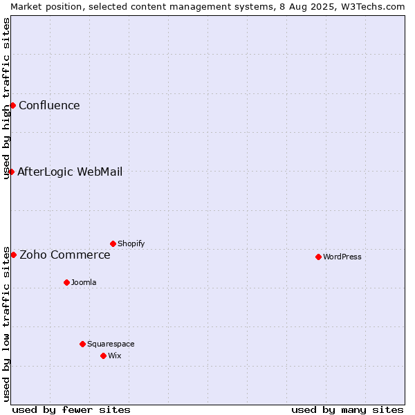 Market position of Zoho Commerce vs. Confluence vs. AfterLogic WebMail