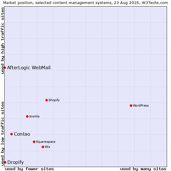 Market position of Contao vs. Dropify vs. AfterLogic WebMail