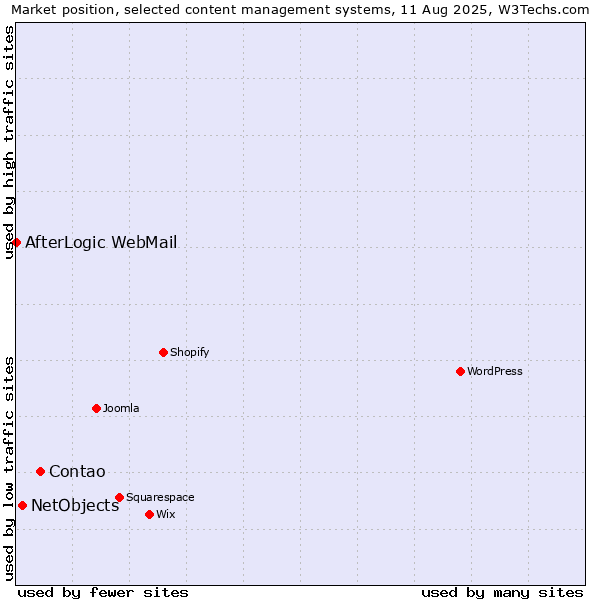 Market position of Contao vs. NetObjects vs. AfterLogic WebMail