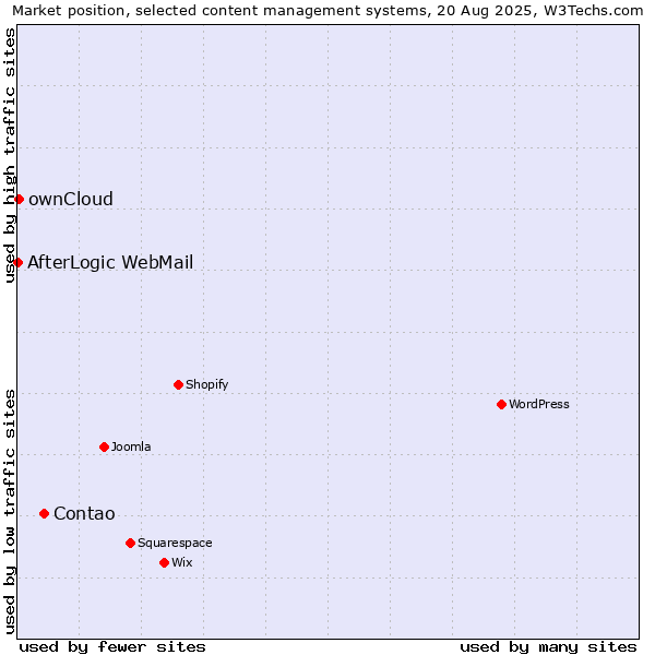 Market position of Contao vs. ownCloud vs. AfterLogic WebMail